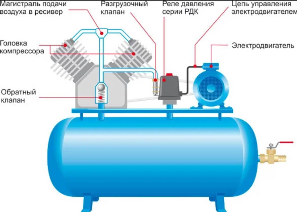 Что такое компрессор: устройство, принцип работы и основные виды