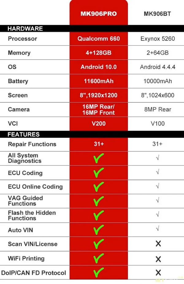 Диагностический сканер Autel MaxiCOM MK906 Pro сравнительная таблица