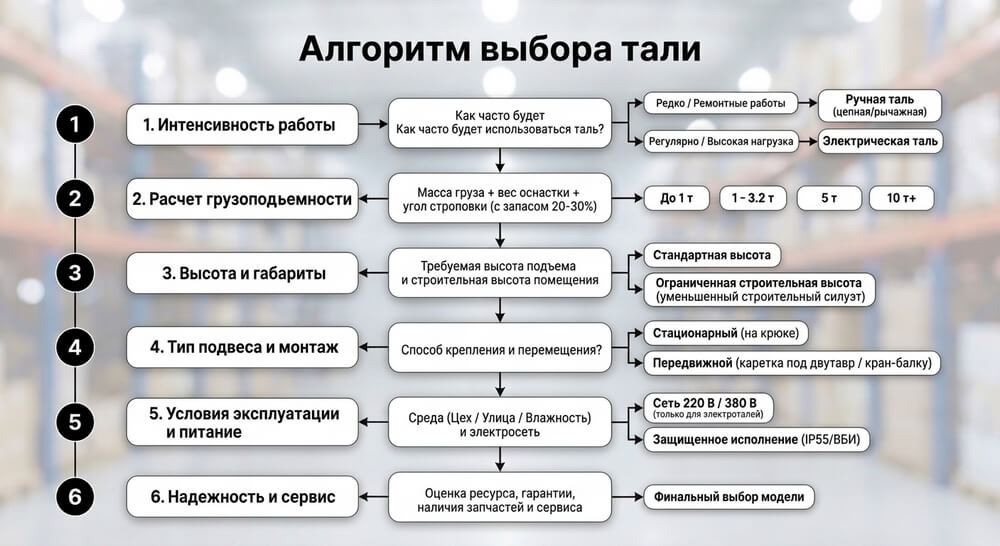 алгоритм выбора тали: интенсивность работы, грузоподъемность, габариты, тип подвеса, условия работы, обслуживание